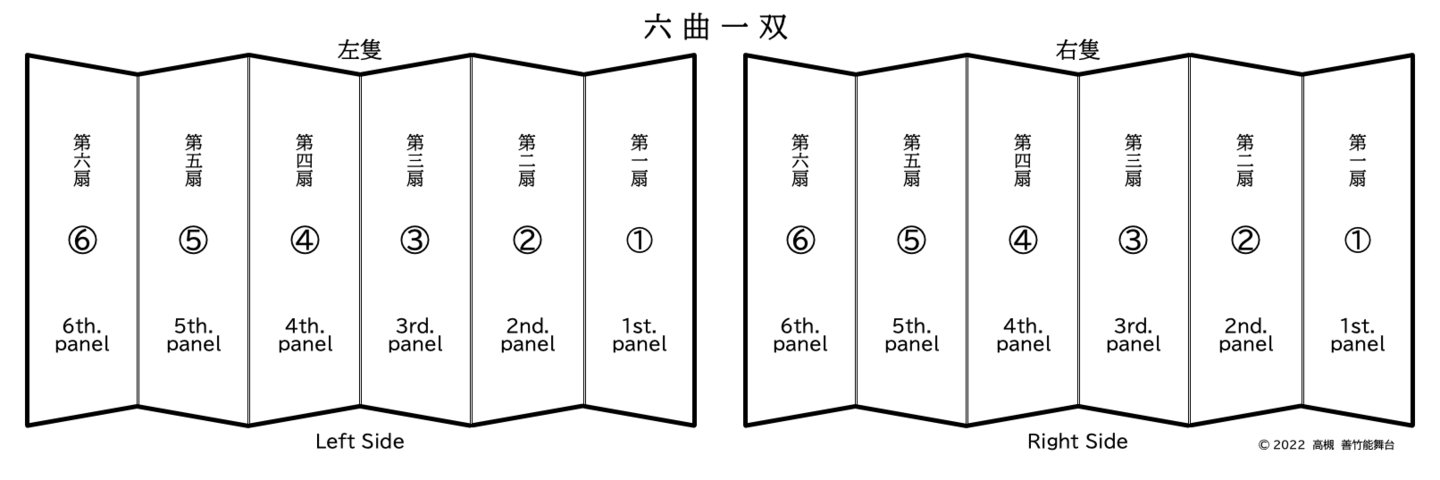 六曲一双屏風の説明模式図