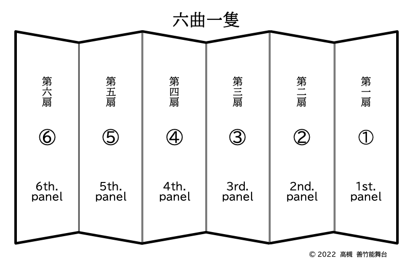六曲一隻屏風の模式図