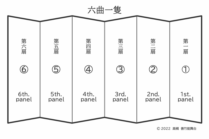 六曲一隻屏風の模式図