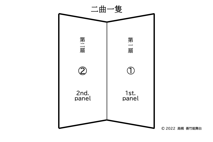 二曲一隻屏風の模式図
